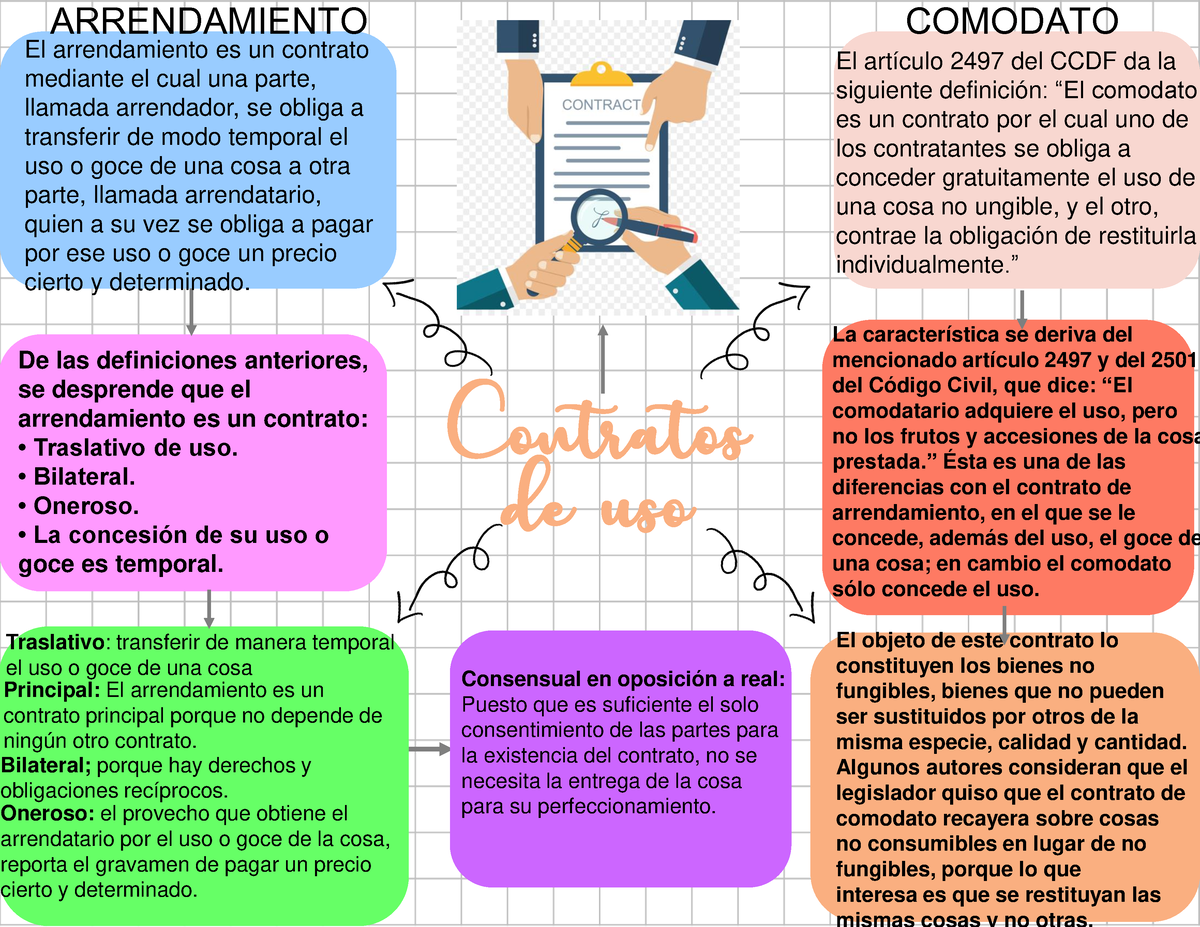 MAPA Mental DE Contratos DE USO - Contratos de uso ARRENDAMIENTO COMODATO  El arrendamiento es un - Studocu