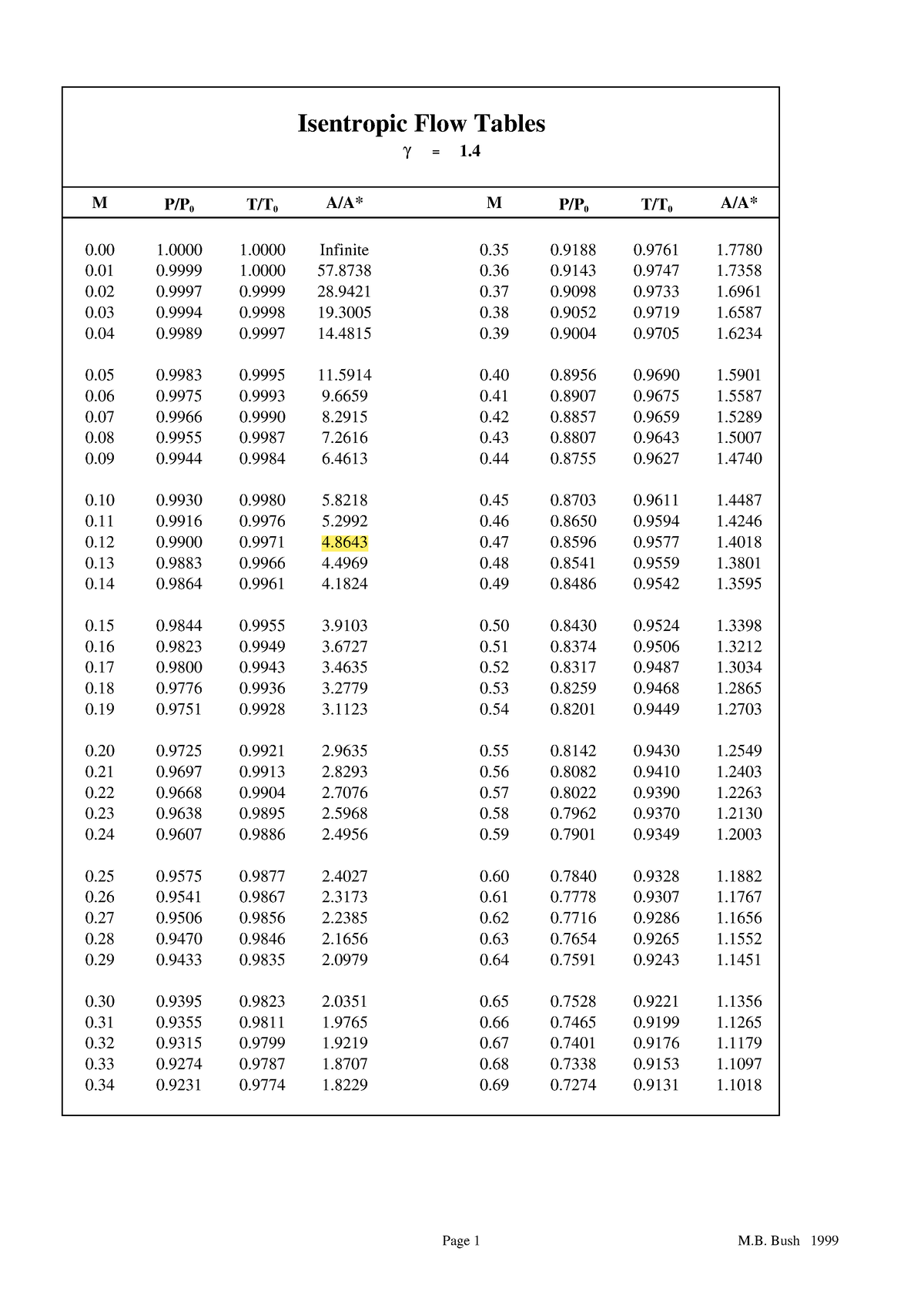 Isentropic flow Table - M P/P 0 T/T 0 A/A* M P/P 0 T/T 0 A/A* γ = 1. γ ...