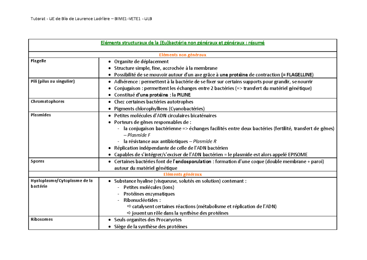 Eléments structuraux bactérie résumé Tutorat UE de Bio de