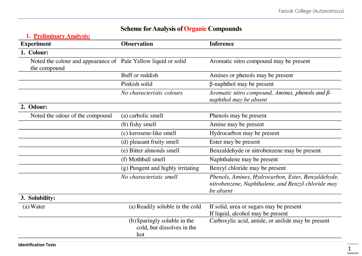 Reactions Organic scheme complete Identification Tests Scheme