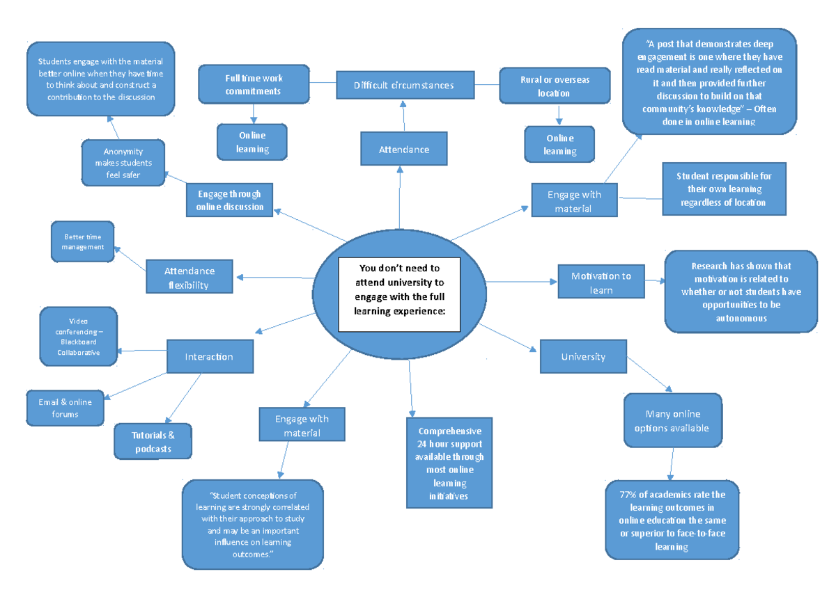 Seminar Assignments - Past Assessments, Argumentative Essay Mindmap ...