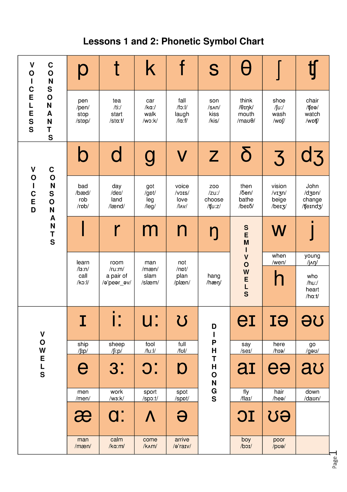 Phonetic transcription of consonants and vowels - 1 Lessons 1 and 2 ...