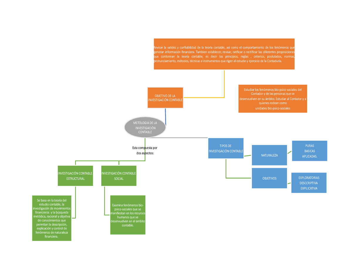 Mapa Mental Revisar La Validez Y Confiabilidad De La Teoría Contable