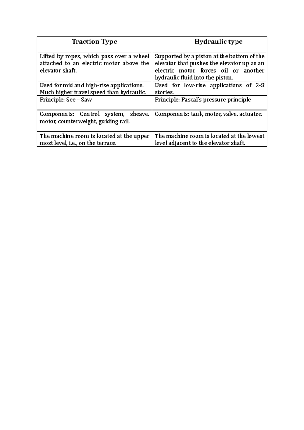 New Microsoft Word Document - Traction Type Hydraulic type Lifted by ...
