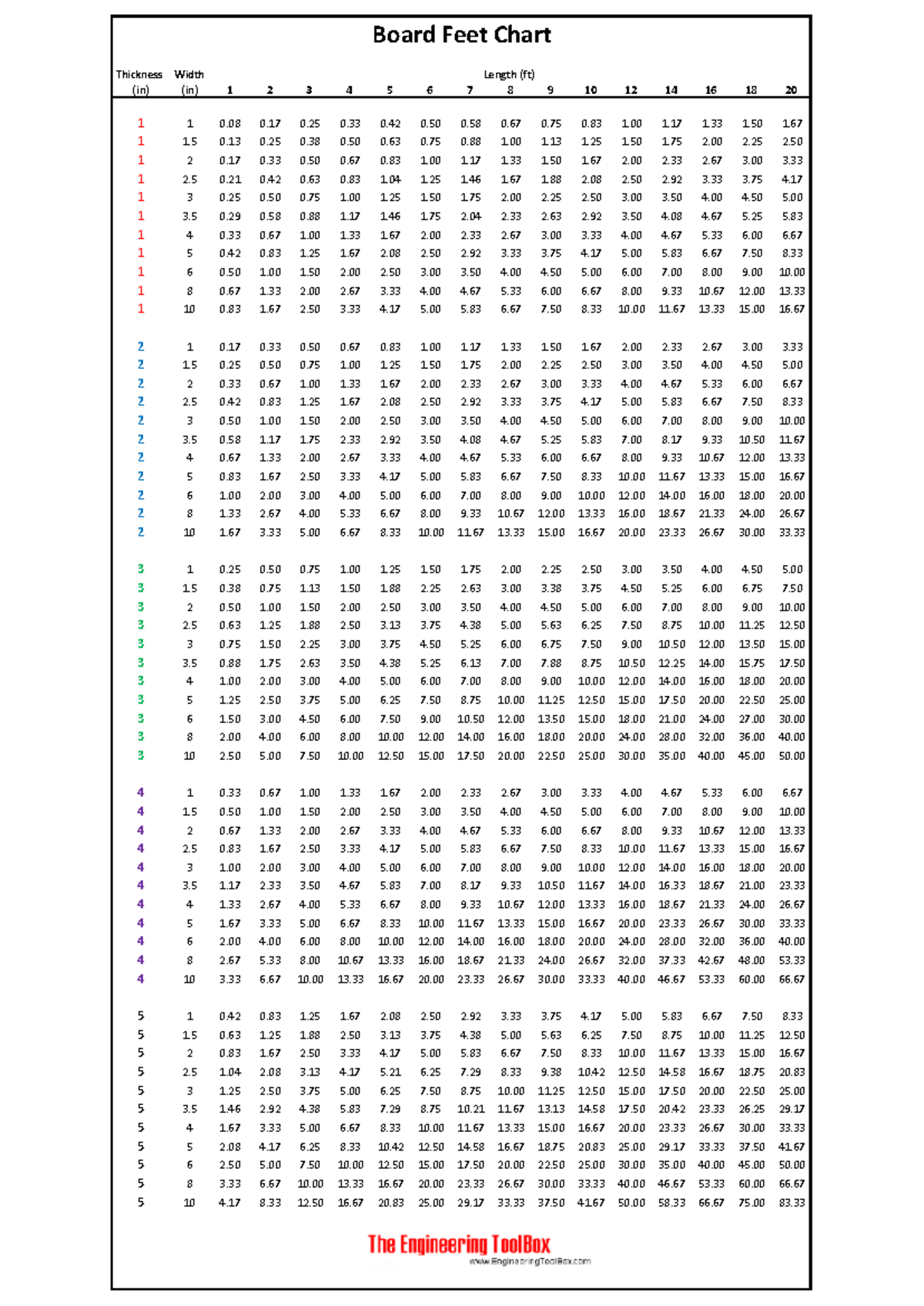 Board feet chart - Thickness Width 1 3 0 0 0 1 1 1 1 2 2 2 3 3 4 4 5. 1 ...
