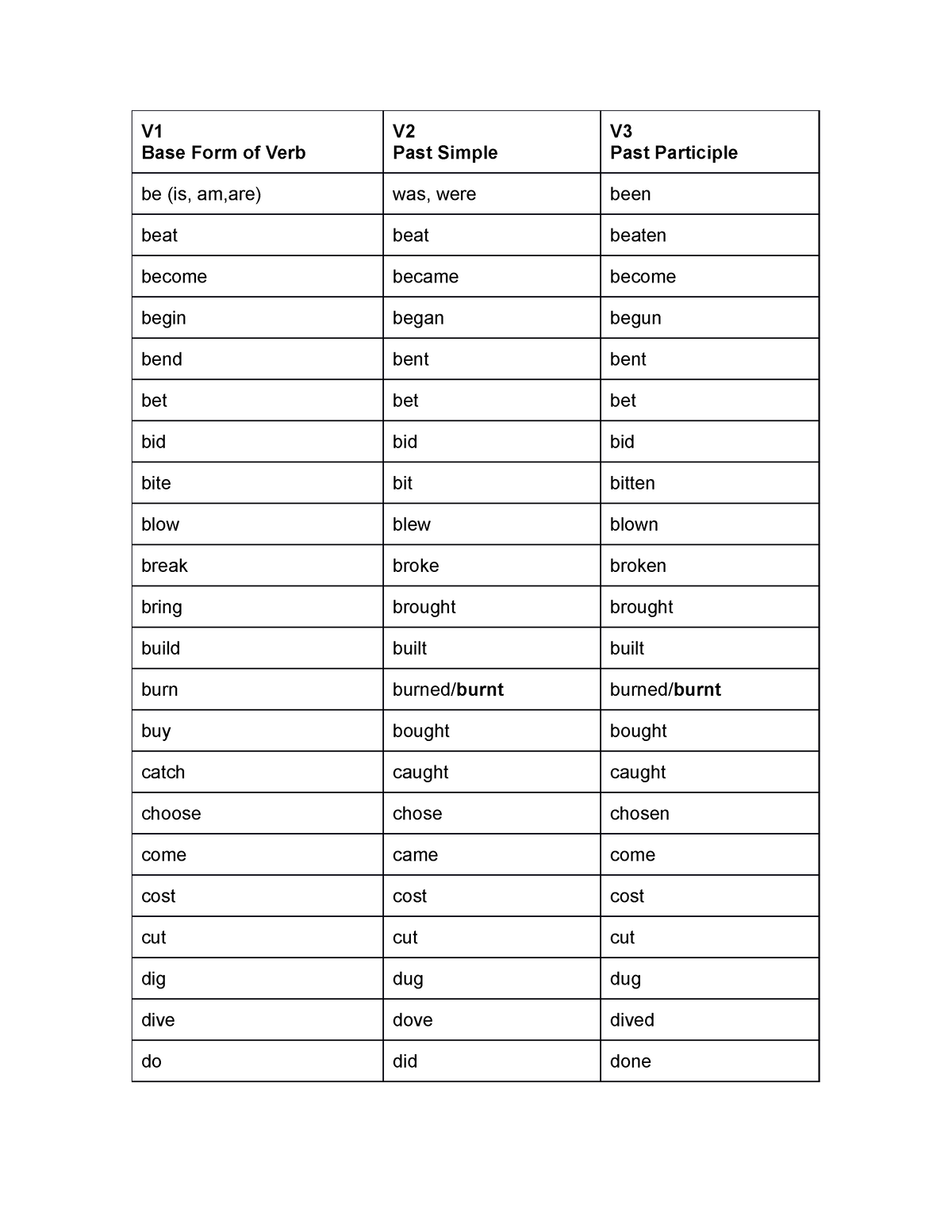 Irregular verbs list - asdas - Base Form of Verb Past Simple Past ...