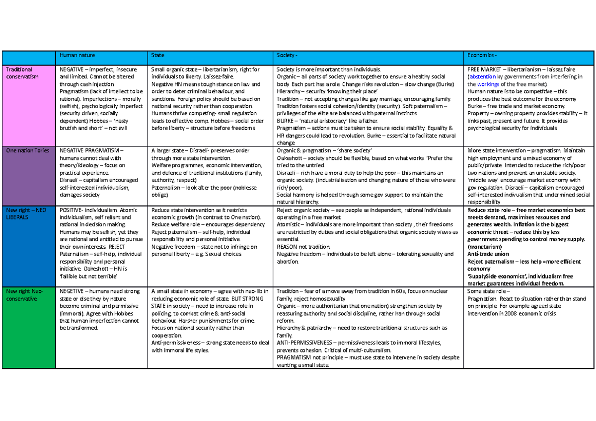 Conservitism - Human nature State Society - Economics - Traditional ...