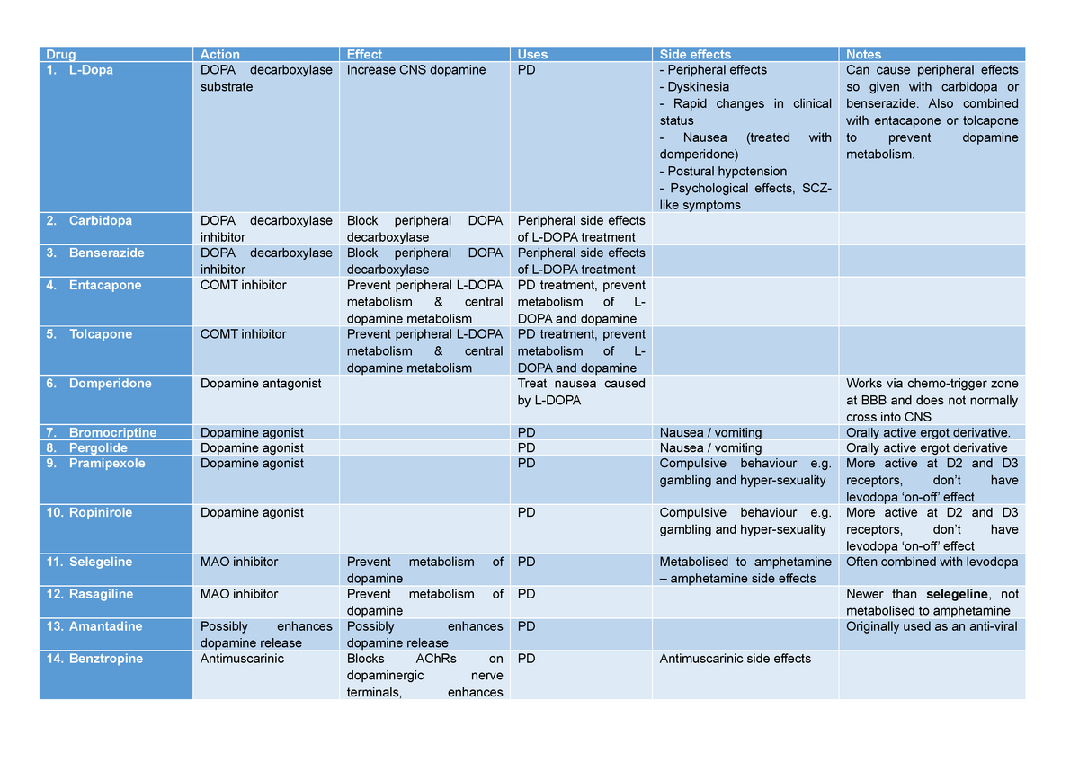 Drug-List - A list of all drugs required for the exam including they