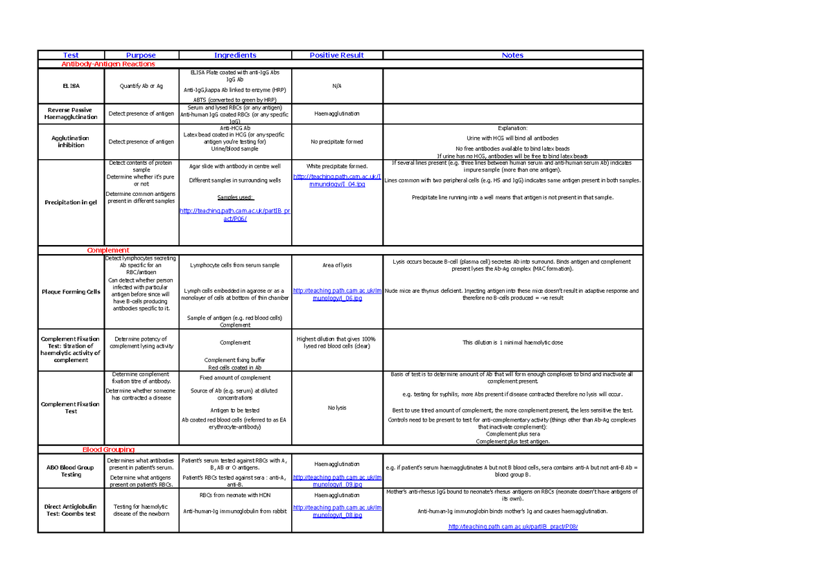 Immunological Tests - Test Purpose Ingredients Positive Result Notes ...