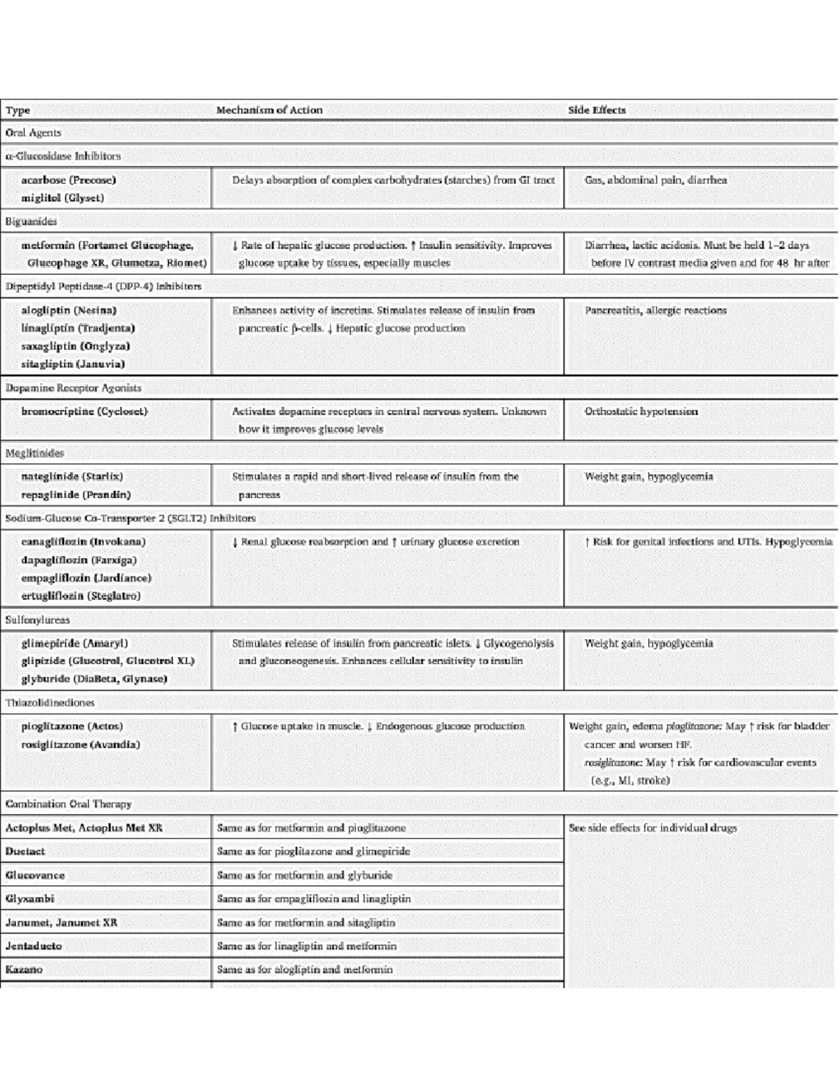 Diabetes meds - Type Mechanism of Action Side Effects Oral Agents ...