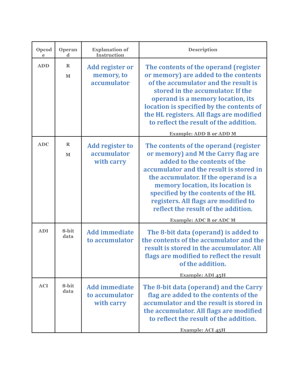 Arithmetic Instructions - Opcod E Operan D Explanation Of Instruction ...