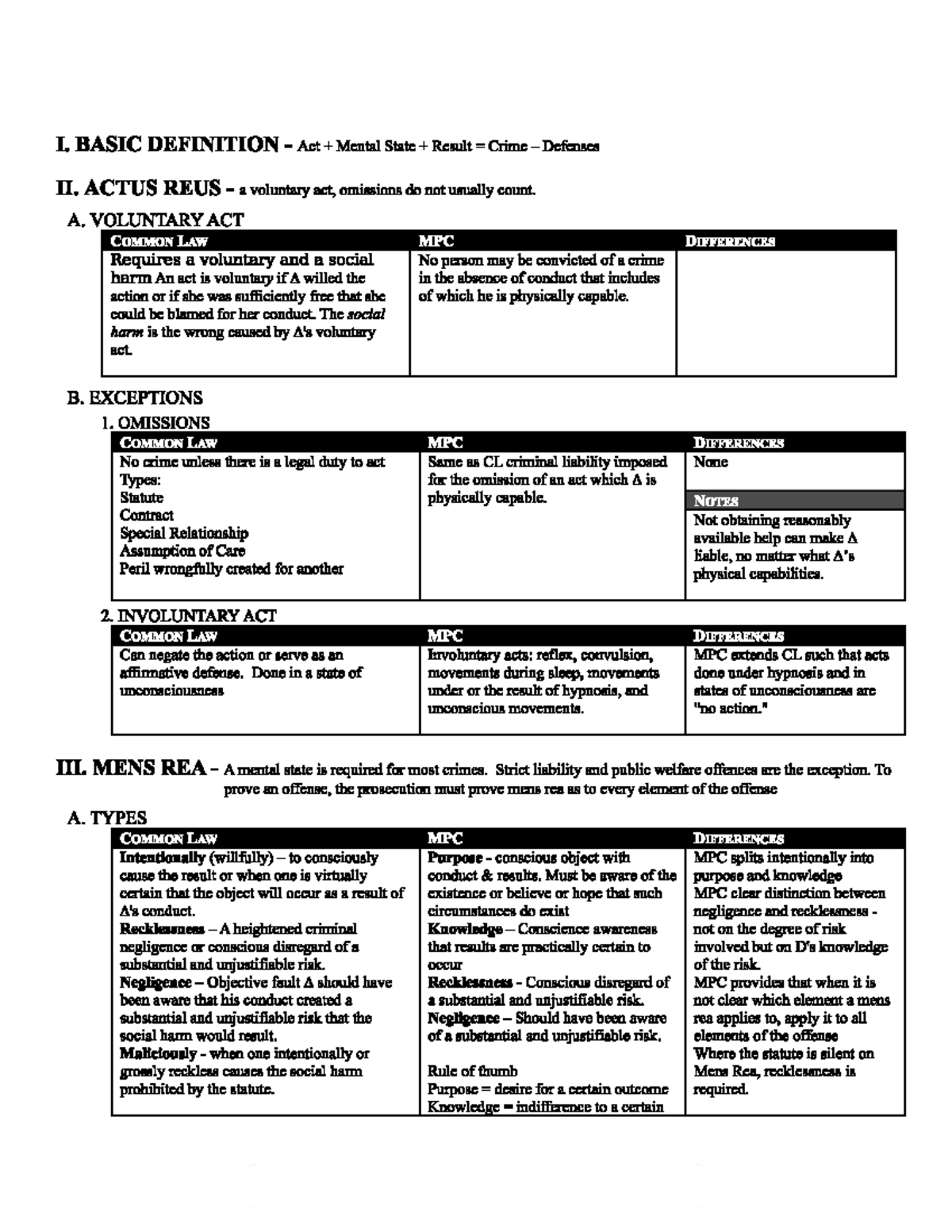 Common Law and MPC Outliine of MPC v CL CJS 370 Studocu