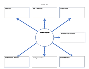 Concept map (template)-2-2-1 2 - Nursing Interventions Rationale with ...