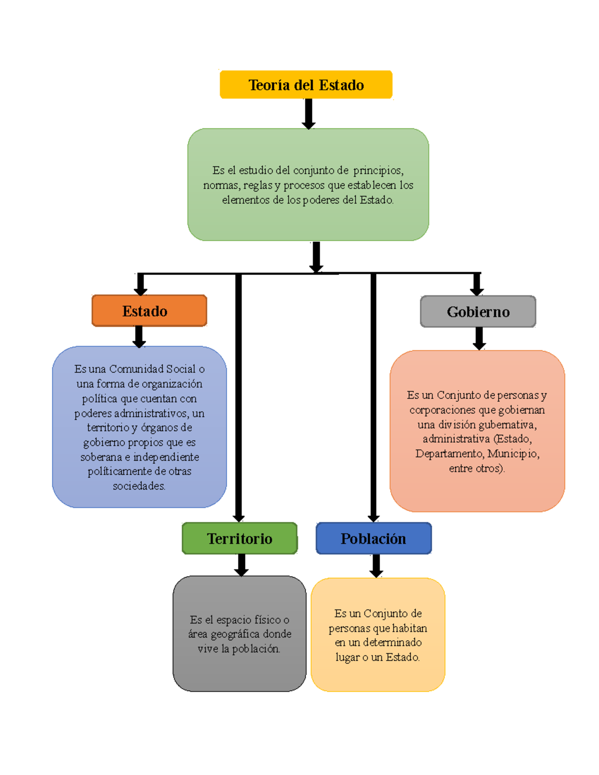 Esquema De Los Elementos De Los Poderes Del Estado - Es Un Conjunto De ...