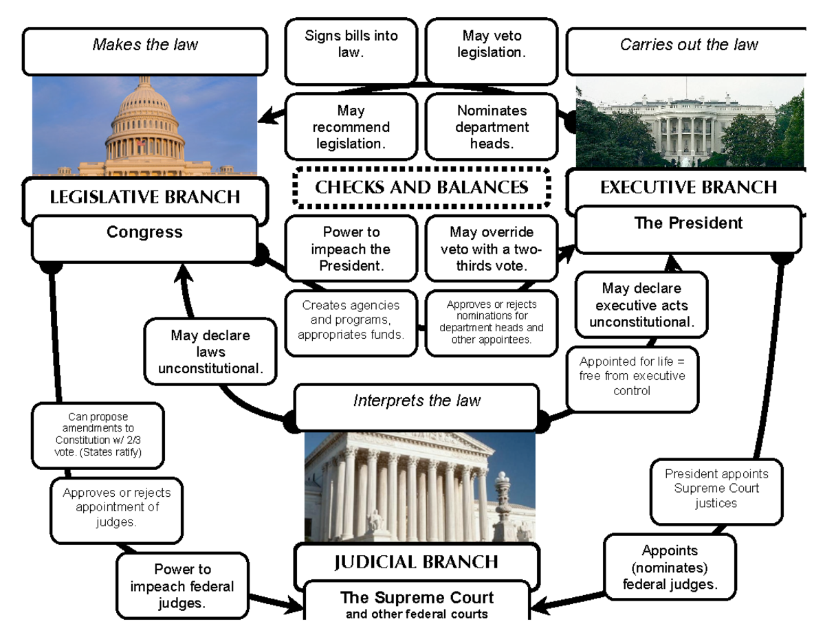 Checks and balances diagram notes - Interprets the law JUDICIAL BRANCH ...