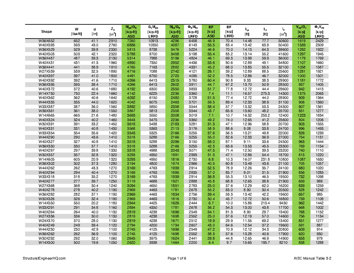 AISC Shapes Database V14 - Shape W [lbs/ft] D [in] Zx [in 3 ] [kip-ft ...