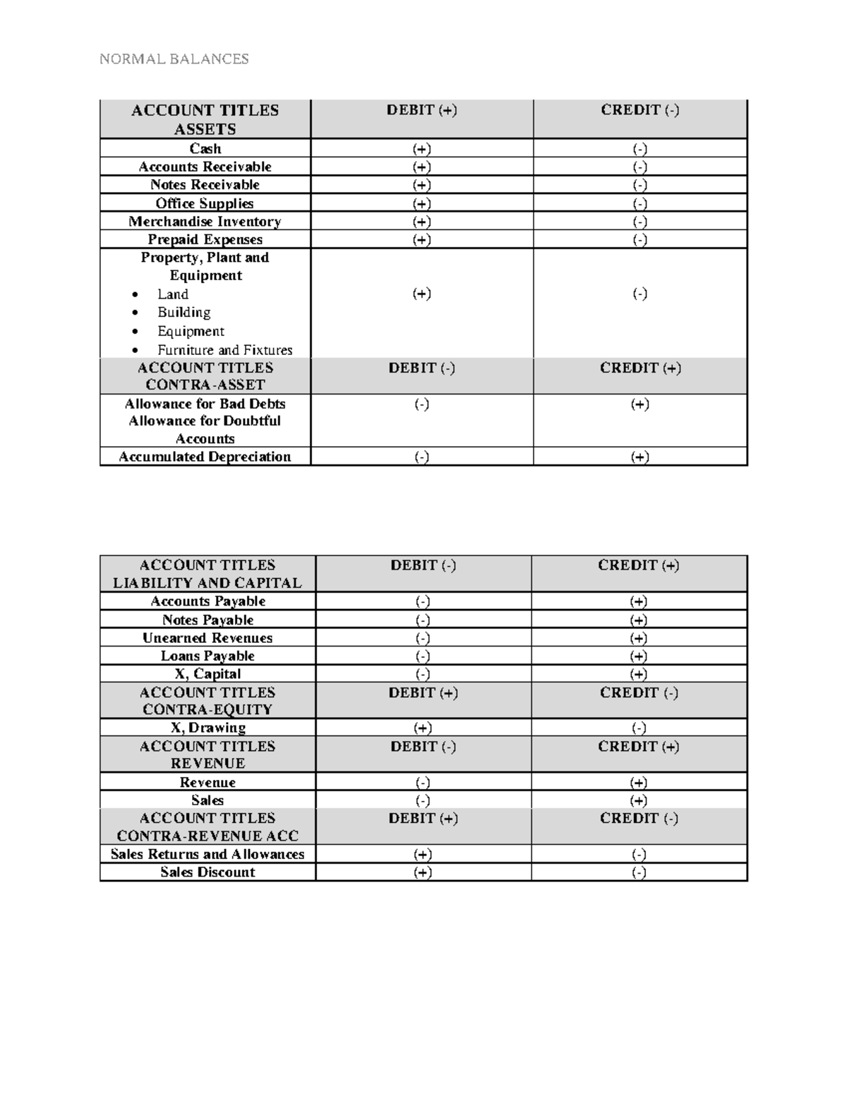 normal-balances-acctg-review-normal-balances-account-titles-assets