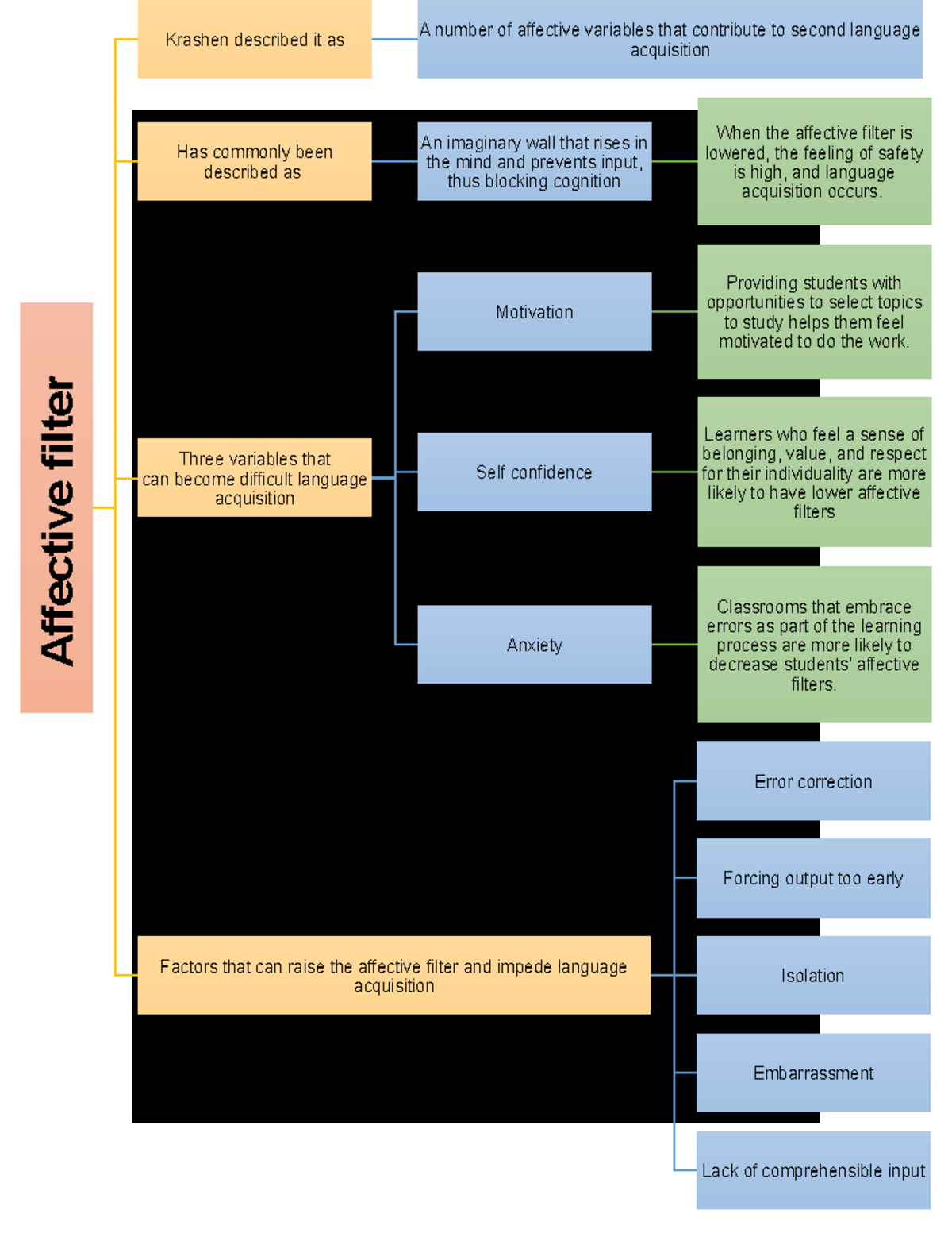 Affective Filter The paper presents the basic principles and components of lesson planning by