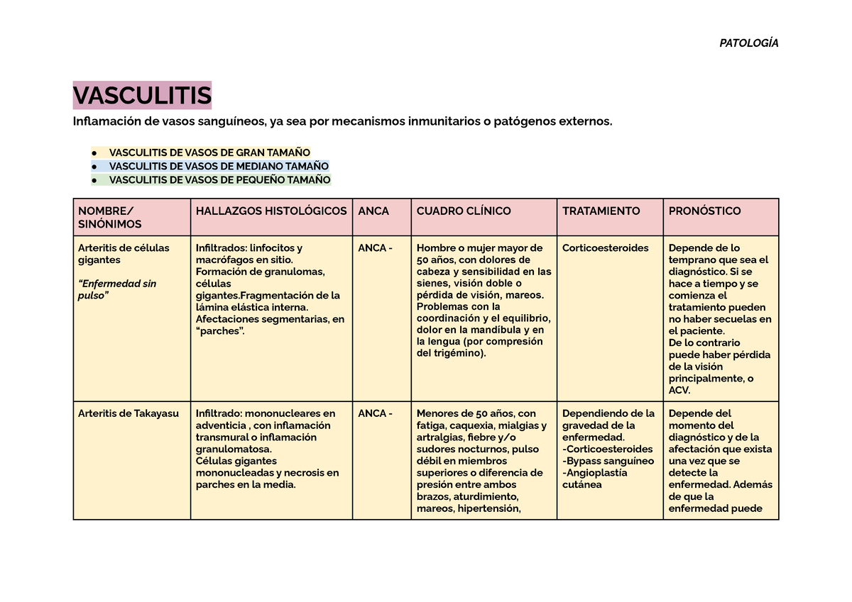 TABLA DE VASCULITIS VASCULITIS Inflamación de vasos sanguíneos ya sea por mecanismos