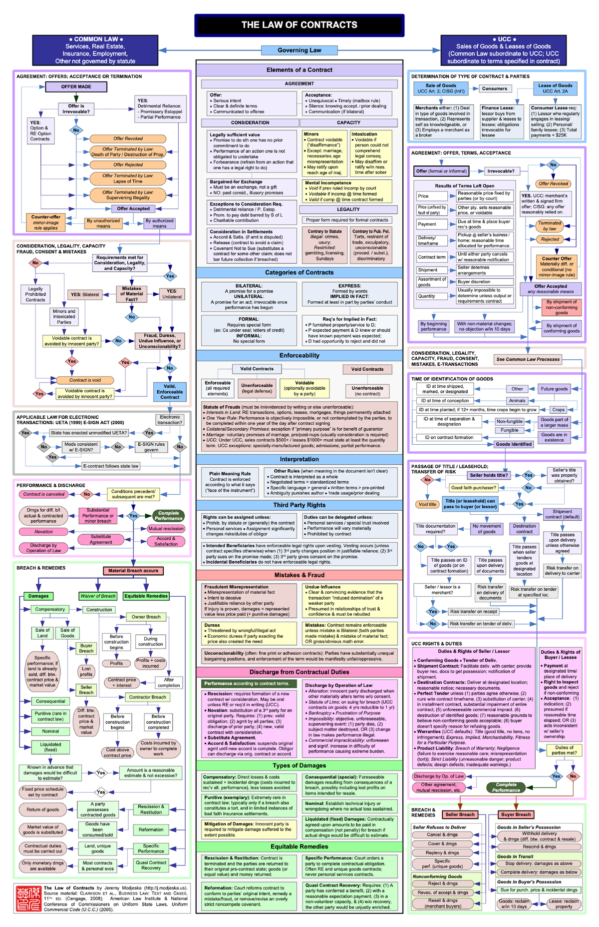 contract-law-flowchart-l6105-studocu