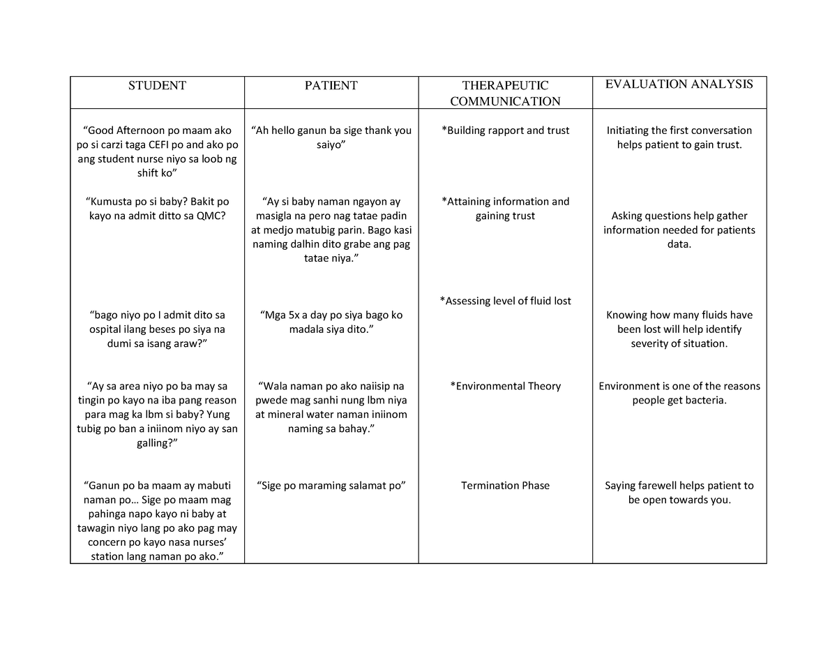 Process Recording 1ST WEEK - STUDENT PATIENT THERAPEUTIC COMMUNICATION ...