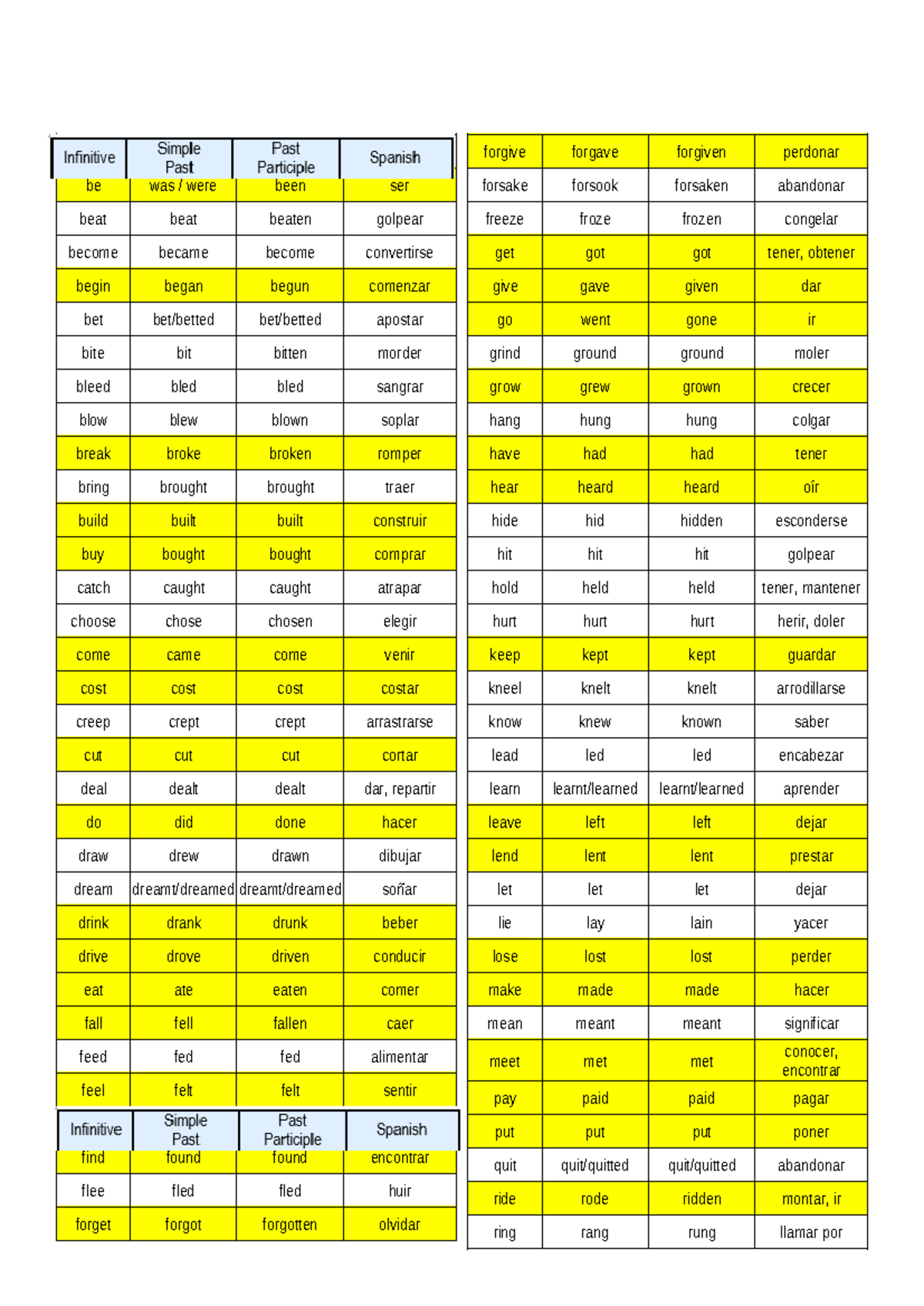 Lrregular Verbs - Material - arise arose arisen surgir be was / were ...