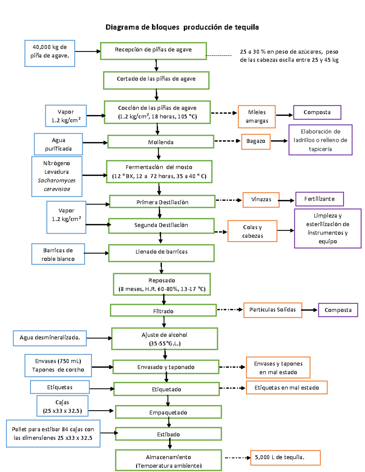 Pdfcoffee Anexo trabajo Diagrama de bloques producciÛn de tequila