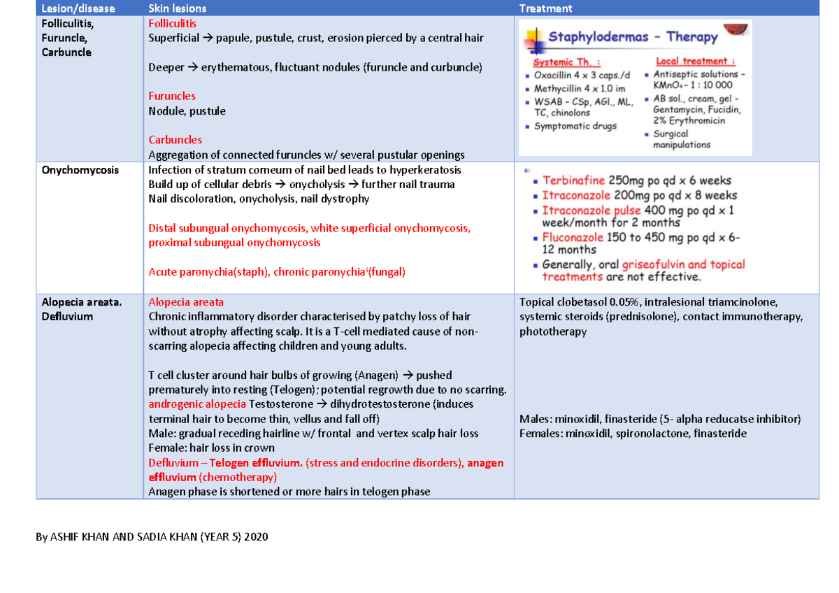 Derma Summary Table - dermatology pleven medical university - Lesion ...