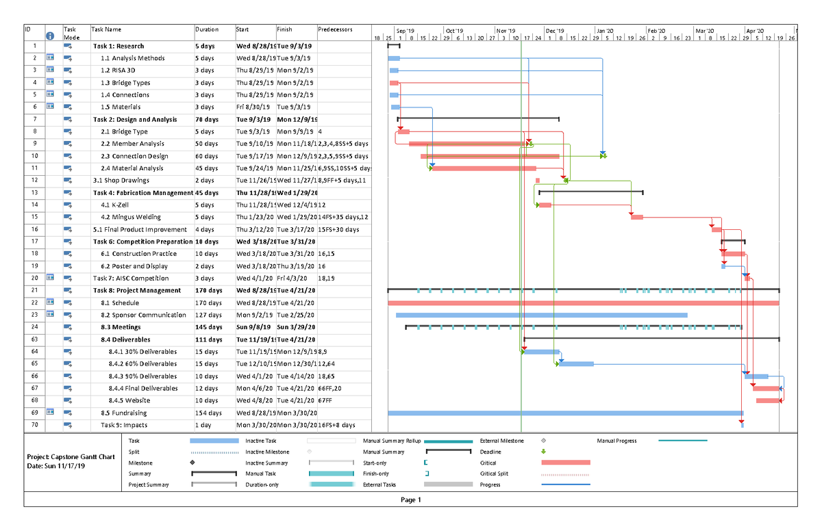 Gantt Chart - ID Task Mode Task Name Duration Start Finish Predecessors