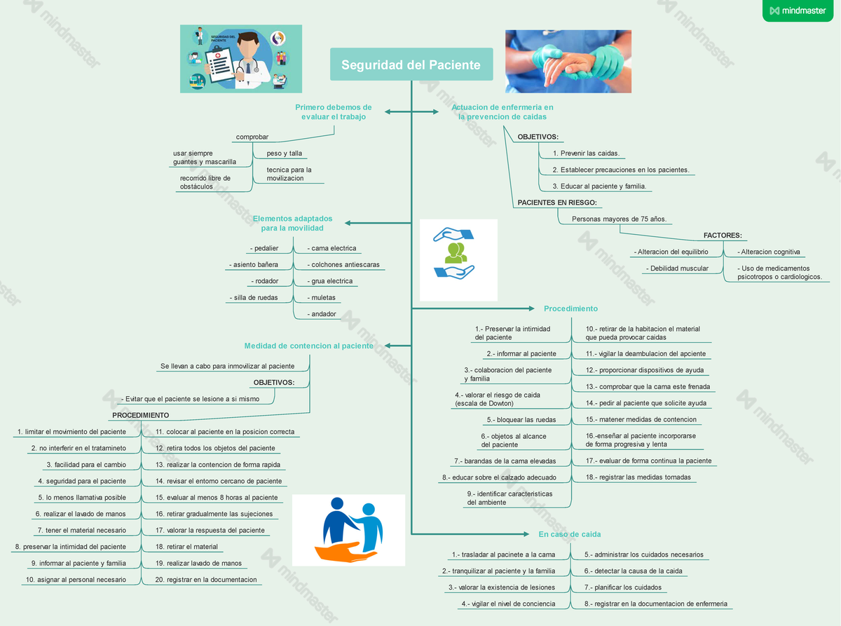 Seguridad del Paciente mapa - Seguridad del Paciente Primero debemos de ...