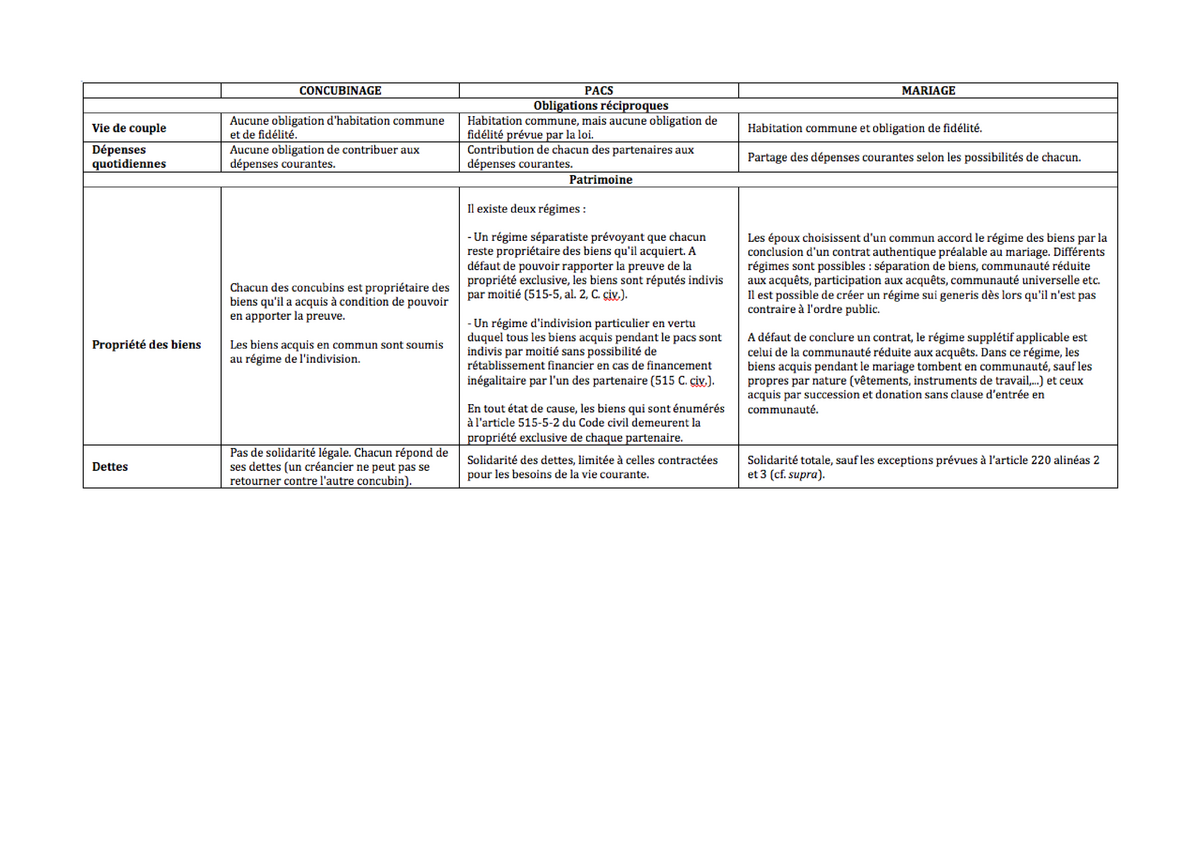 Mariage, pacs et concubinage - Dissertation - blogger.com