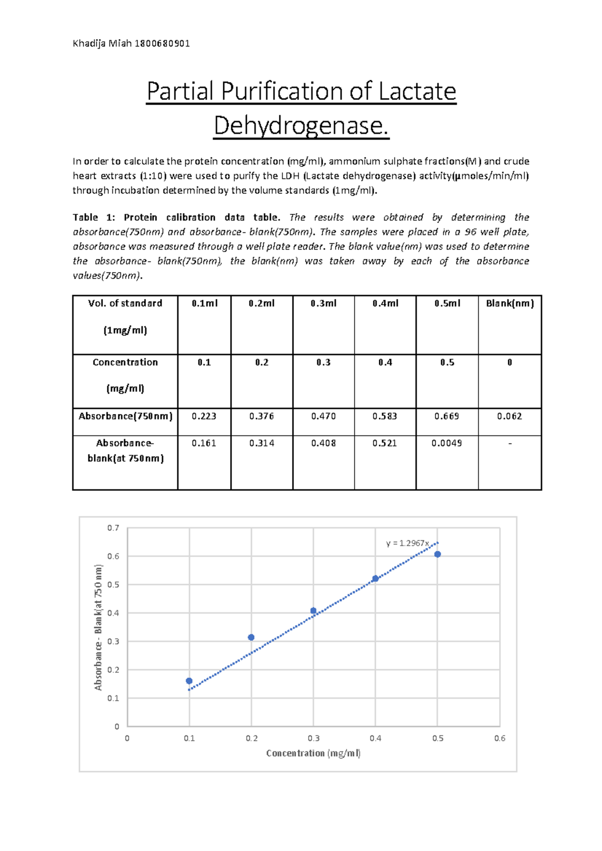 LDH Report - 2020 - Khadija Miah 1800680901 Partial Purification of ...