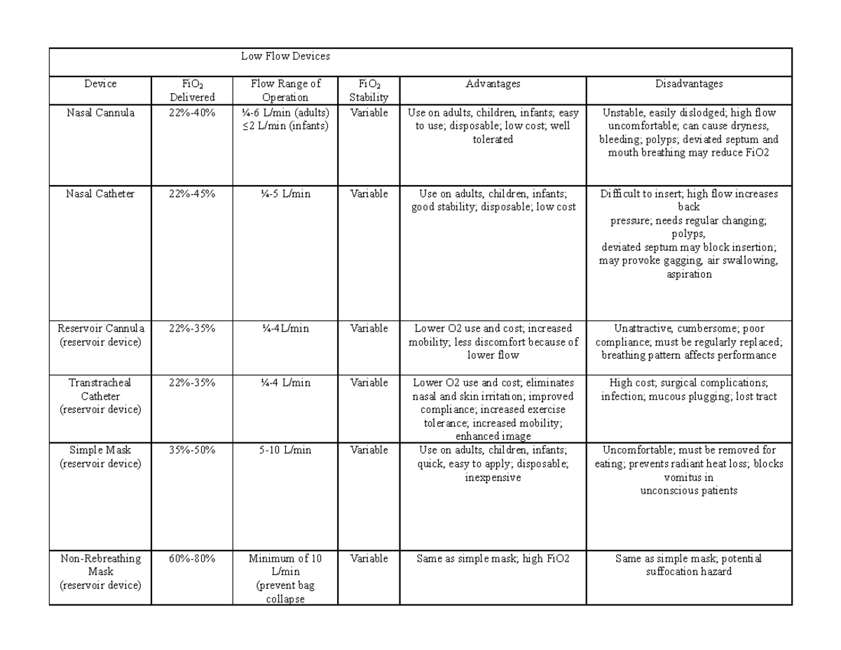 Oxygen therapy review assignment Low Flow Devices Device FiO 2