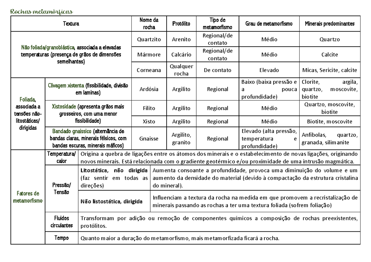 Rochas metamorficas atualizado - Textura Nome da rocha Protólito Tipo ...