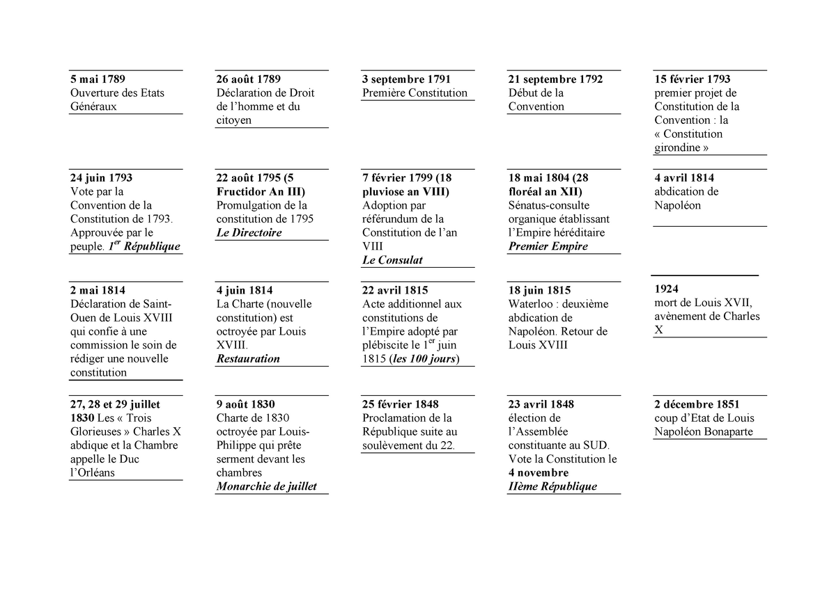 Chronologie Des R Gimes Politiques De La France Mai Ouverture Des Etats
