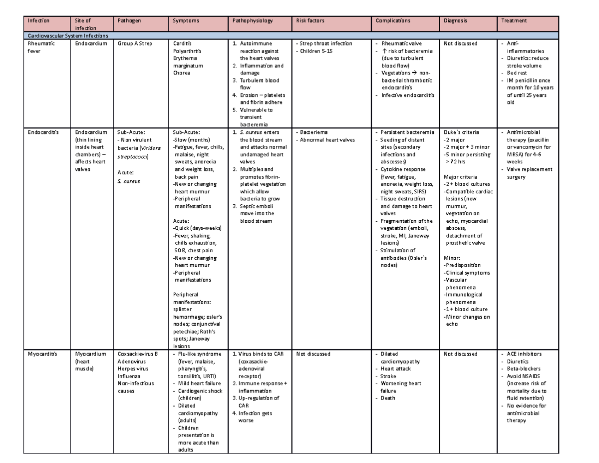 Infection tables - Infection Site of infection Cardiovascular System ...