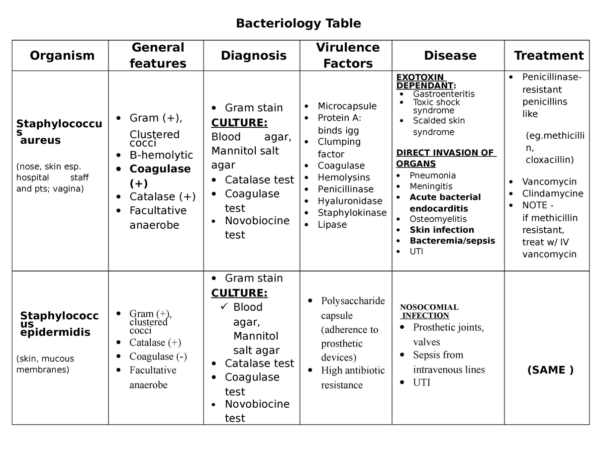 Bacteriology-Table - Lecture Notes Lecture 6-10 - Bacteriology Table ...