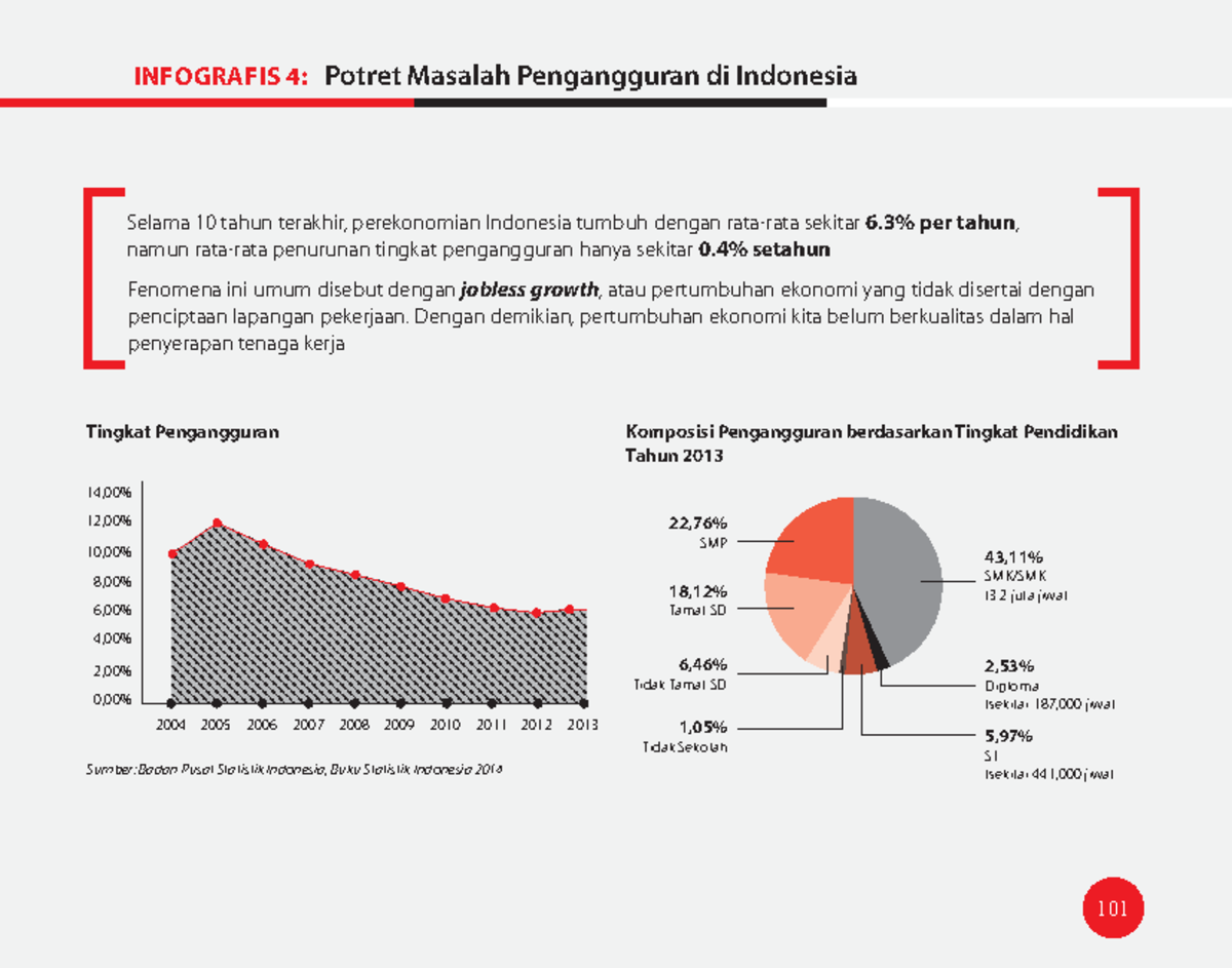 Wirausaha Sosial - 101 INFOGRAFIS 4: Potret Masalah Pengangguran Di ...