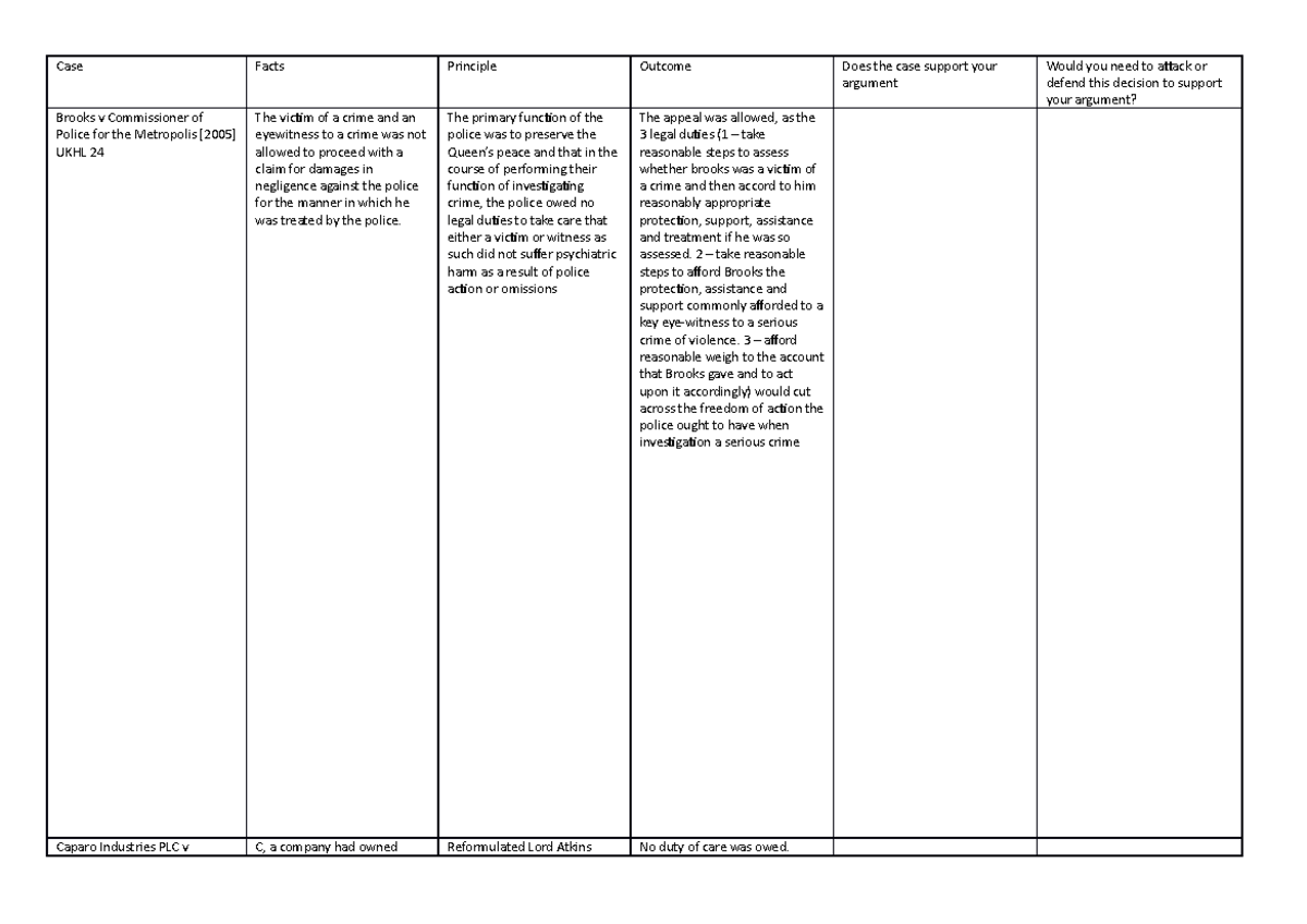 Tort Cases Moot Case Facts Principle Does the case support your argument Would you