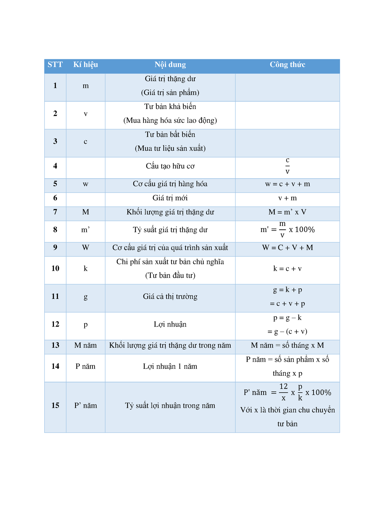 Tóm Tắt Công Thức Ktct - Công Thức KTCT - STT Kí Hiệu Nội Dung Công ...