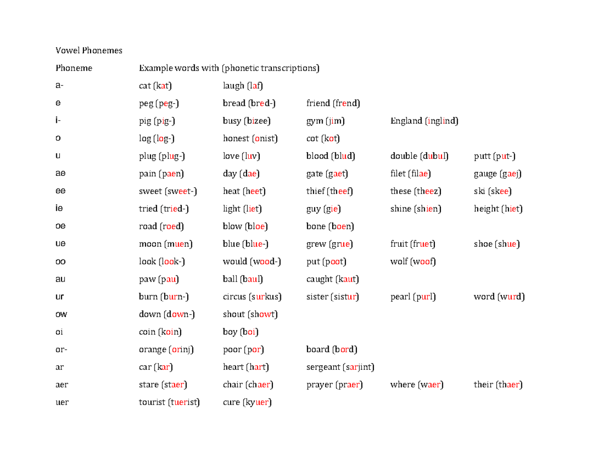 Phonemes - Vowel Phonemes Phoneme Example words with (phonetic ...