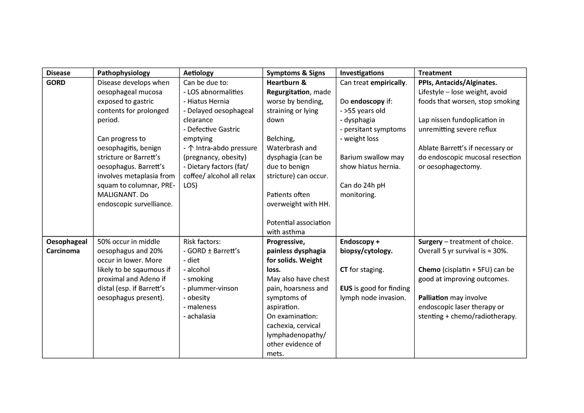 All GI disease - Summary Medicine Disease GORD Pathophysiology Disease ...