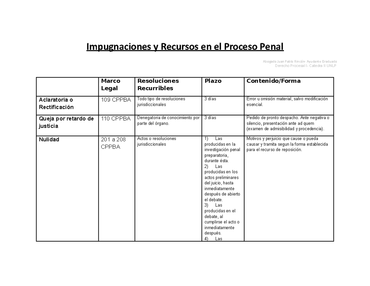 Cuadro Impugnaciones Y Recursos en el Proceso Penal Bonaerense