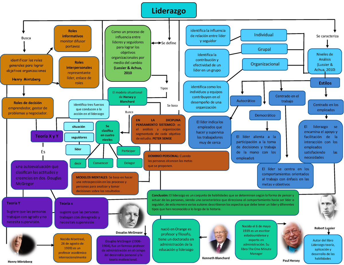 Mapa Conceptual De Liderazgo Tesmapa Porn Sex Pictu Vrogue Co