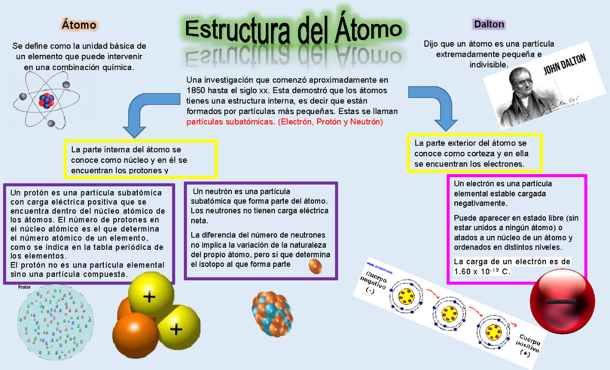 Infografia Informativa Del Atomo Átomo Se Define Como La Unidad Básica De Un Elemento Que 7137