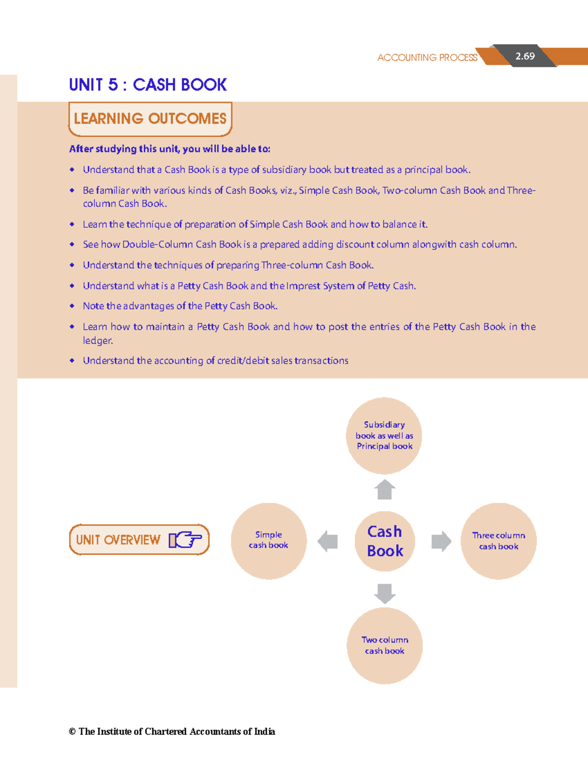 Cash Book - Cash Book statement and 3activities of cashbook