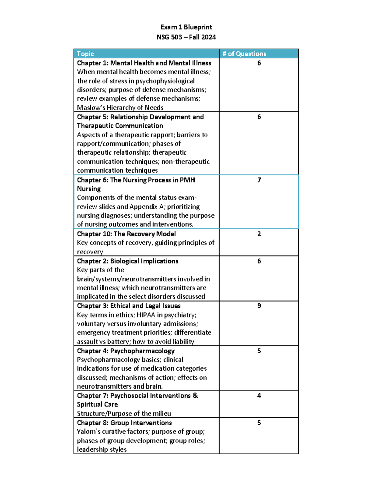 FA24 Exam 1 Blueprint - PSYCH - Exam 1 Blueprint NSG 503 – Fall 2024 ...