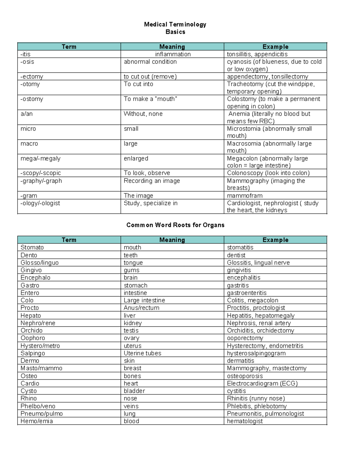 Medical terminology basics term meaning example itis inflammation