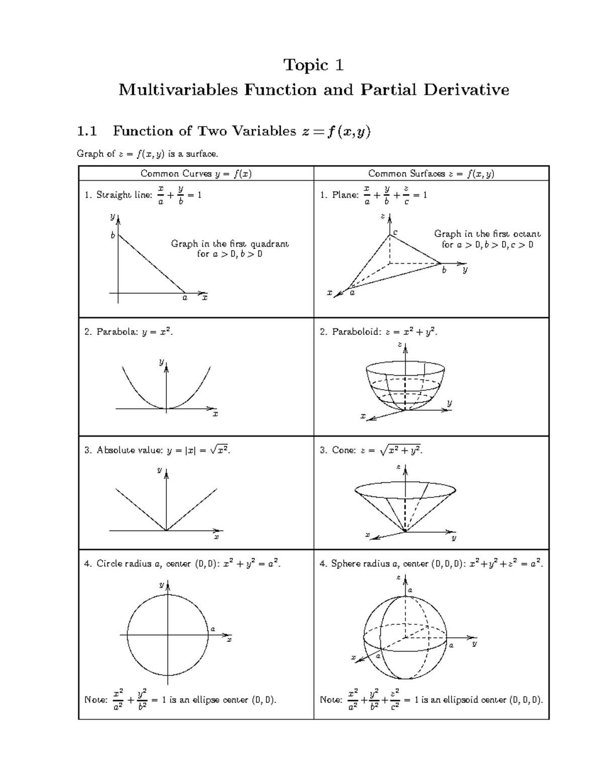 Note on Topic 1 - calculus - Topic 1 Multivariables Function and ...