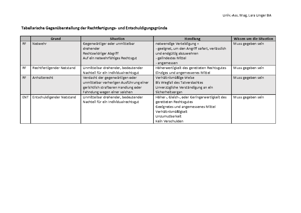 Rechtfertigungs- und Entschuldigungsgründe - Univ.-Ass. Mag. Lara Unger ...